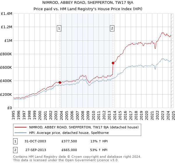 NIMROD, ABBEY ROAD, SHEPPERTON, TW17 9JA: Price paid vs HM Land Registry's House Price Index