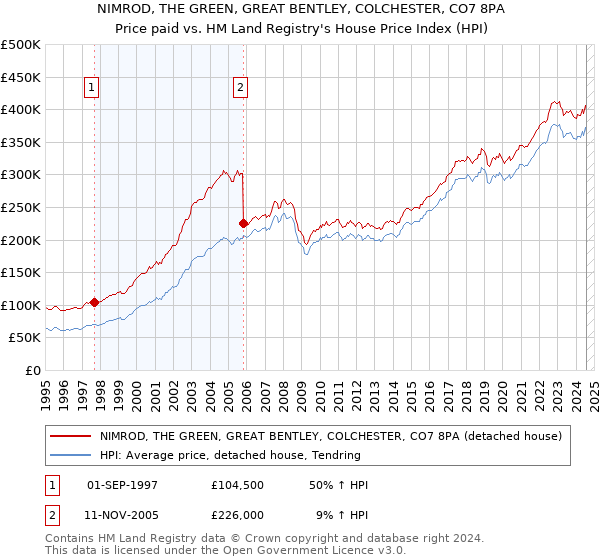 NIMROD, THE GREEN, GREAT BENTLEY, COLCHESTER, CO7 8PA: Price paid vs HM Land Registry's House Price Index