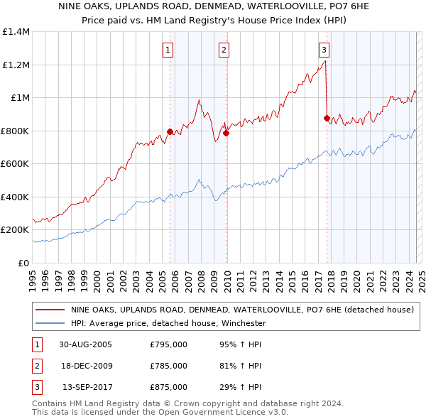 NINE OAKS, UPLANDS ROAD, DENMEAD, WATERLOOVILLE, PO7 6HE: Price paid vs HM Land Registry's House Price Index