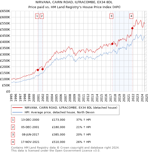 NIRVANA, CAIRN ROAD, ILFRACOMBE, EX34 8DL: Price paid vs HM Land Registry's House Price Index