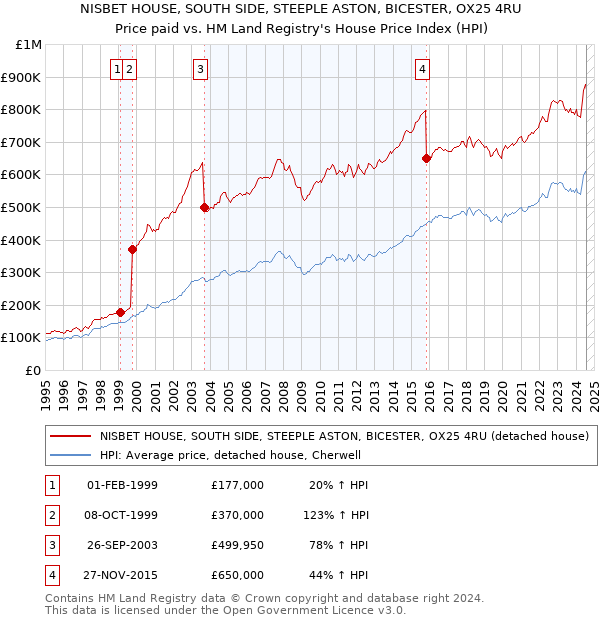 NISBET HOUSE, SOUTH SIDE, STEEPLE ASTON, BICESTER, OX25 4RU: Price paid vs HM Land Registry's House Price Index