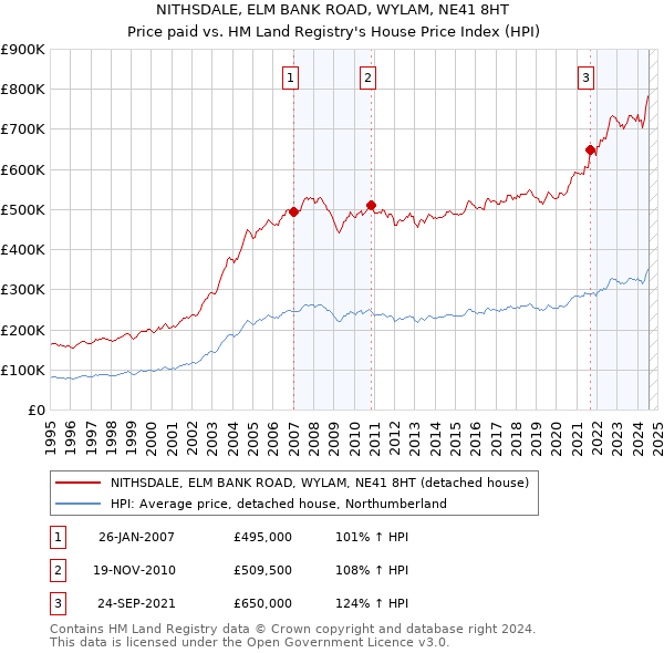 NITHSDALE, ELM BANK ROAD, WYLAM, NE41 8HT: Price paid vs HM Land Registry's House Price Index