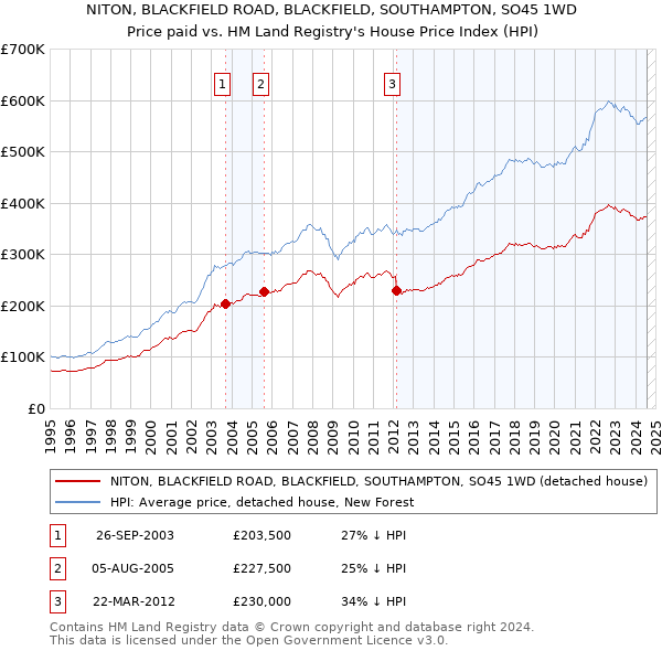 NITON, BLACKFIELD ROAD, BLACKFIELD, SOUTHAMPTON, SO45 1WD: Price paid vs HM Land Registry's House Price Index