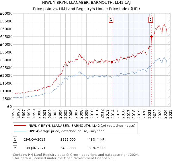 NIWL Y BRYN, LLANABER, BARMOUTH, LL42 1AJ: Price paid vs HM Land Registry's House Price Index