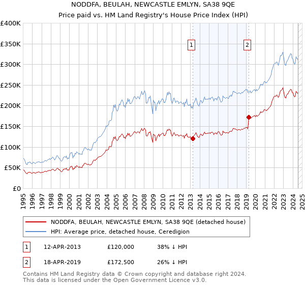 NODDFA, BEULAH, NEWCASTLE EMLYN, SA38 9QE: Price paid vs HM Land Registry's House Price Index