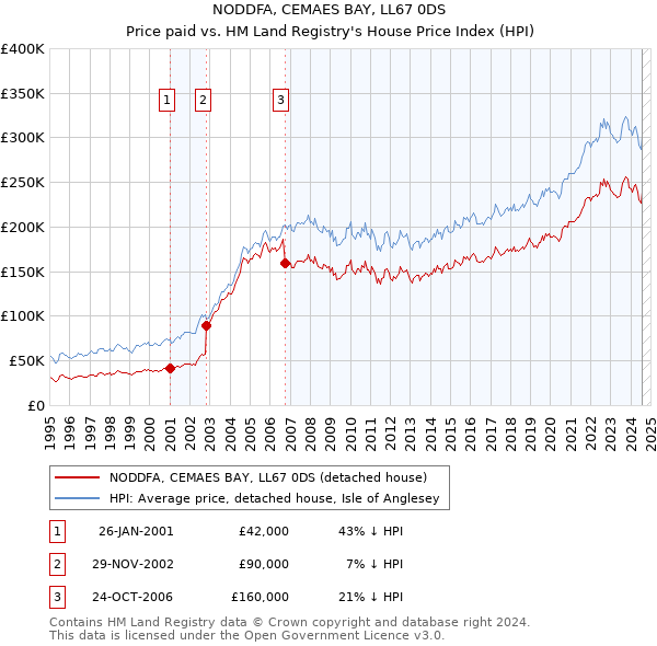 NODDFA, CEMAES BAY, LL67 0DS: Price paid vs HM Land Registry's House Price Index