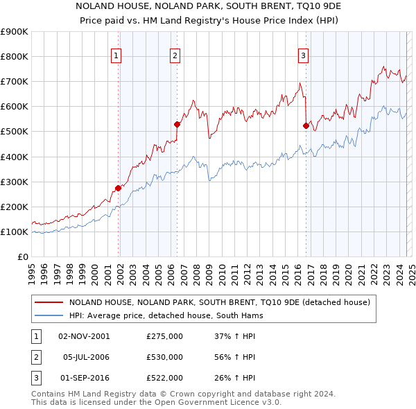 NOLAND HOUSE, NOLAND PARK, SOUTH BRENT, TQ10 9DE: Price paid vs HM Land Registry's House Price Index