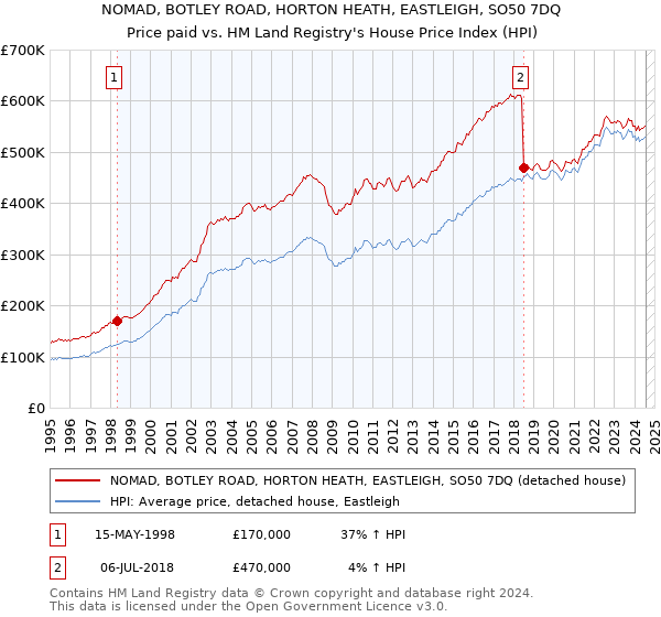 NOMAD, BOTLEY ROAD, HORTON HEATH, EASTLEIGH, SO50 7DQ: Price paid vs HM Land Registry's House Price Index