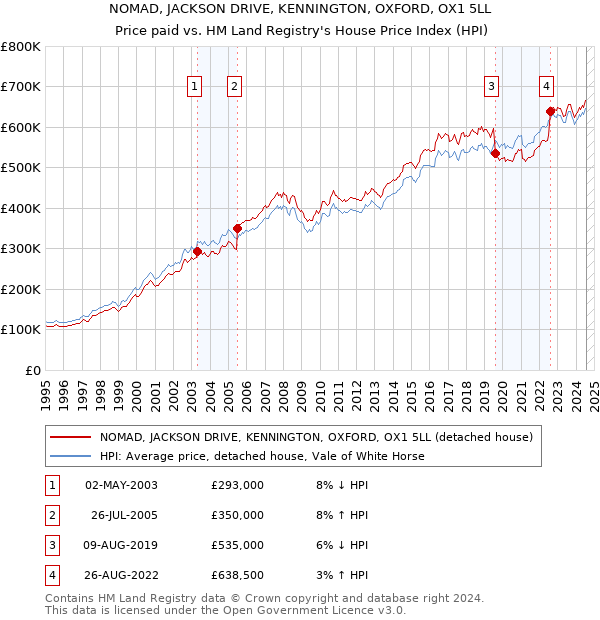 NOMAD, JACKSON DRIVE, KENNINGTON, OXFORD, OX1 5LL: Price paid vs HM Land Registry's House Price Index