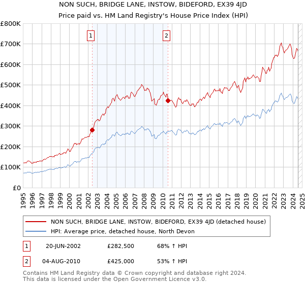 NON SUCH, BRIDGE LANE, INSTOW, BIDEFORD, EX39 4JD: Price paid vs HM Land Registry's House Price Index