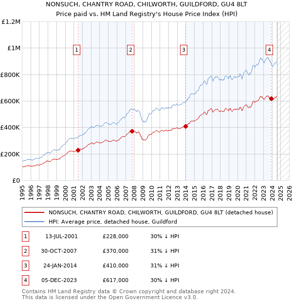 NONSUCH, CHANTRY ROAD, CHILWORTH, GUILDFORD, GU4 8LT: Price paid vs HM Land Registry's House Price Index