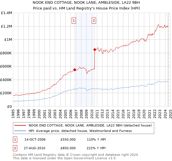 NOOK END COTTAGE, NOOK LANE, AMBLESIDE, LA22 9BH: Price paid vs HM Land Registry's House Price Index