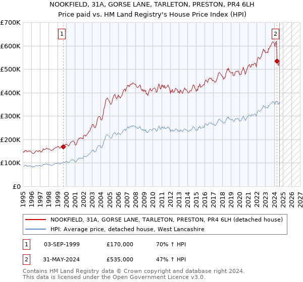 NOOKFIELD, 31A, GORSE LANE, TARLETON, PRESTON, PR4 6LH: Price paid vs HM Land Registry's House Price Index