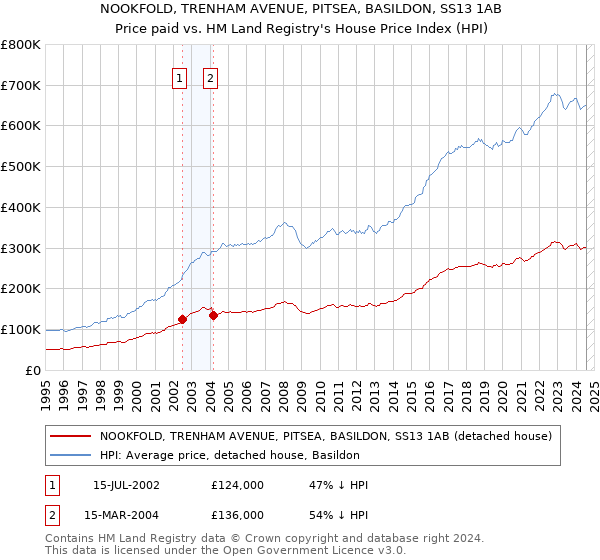 NOOKFOLD, TRENHAM AVENUE, PITSEA, BASILDON, SS13 1AB: Price paid vs HM Land Registry's House Price Index