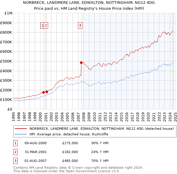 NORBRECK, LANDMERE LANE, EDWALTON, NOTTINGHAM, NG12 4DG: Price paid vs HM Land Registry's House Price Index