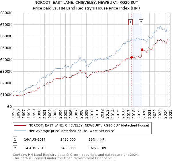 NORCOT, EAST LANE, CHIEVELEY, NEWBURY, RG20 8UY: Price paid vs HM Land Registry's House Price Index