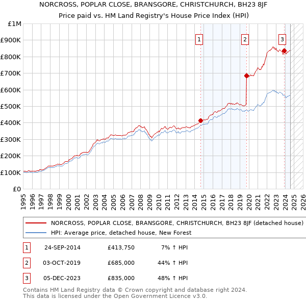 NORCROSS, POPLAR CLOSE, BRANSGORE, CHRISTCHURCH, BH23 8JF: Price paid vs HM Land Registry's House Price Index