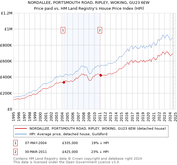 NORDALLEE, PORTSMOUTH ROAD, RIPLEY, WOKING, GU23 6EW: Price paid vs HM Land Registry's House Price Index