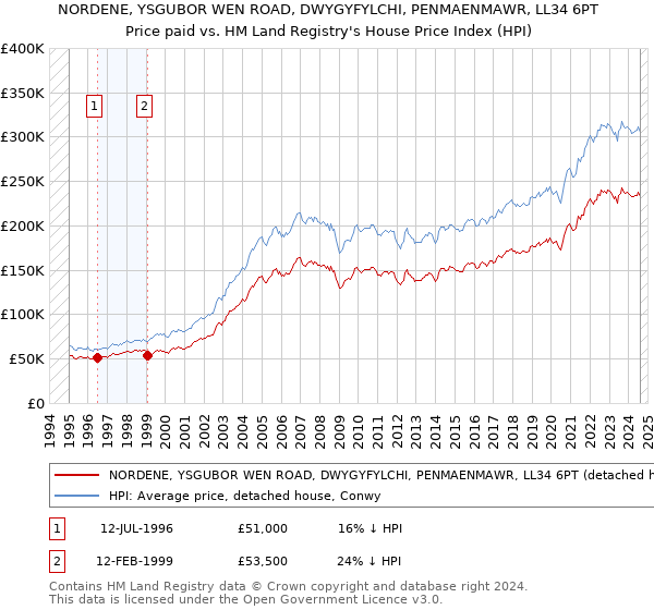 NORDENE, YSGUBOR WEN ROAD, DWYGYFYLCHI, PENMAENMAWR, LL34 6PT: Price paid vs HM Land Registry's House Price Index