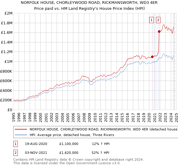 NORFOLK HOUSE, CHORLEYWOOD ROAD, RICKMANSWORTH, WD3 4ER: Price paid vs HM Land Registry's House Price Index