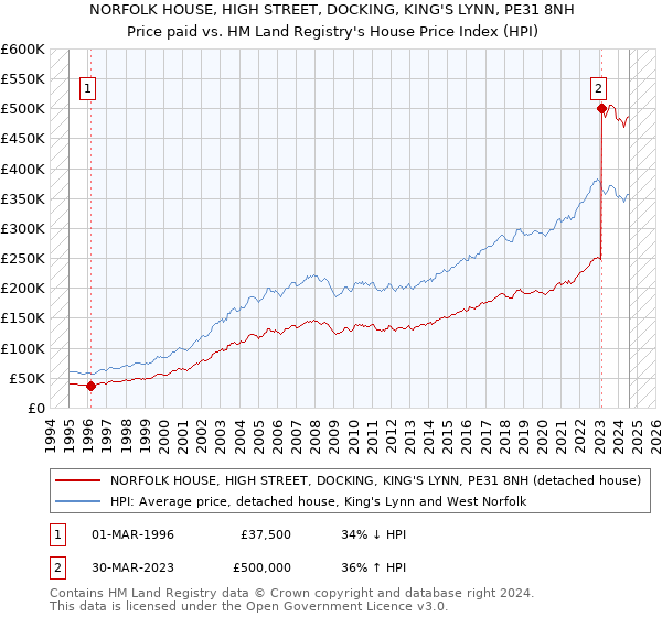 NORFOLK HOUSE, HIGH STREET, DOCKING, KING'S LYNN, PE31 8NH: Price paid vs HM Land Registry's House Price Index