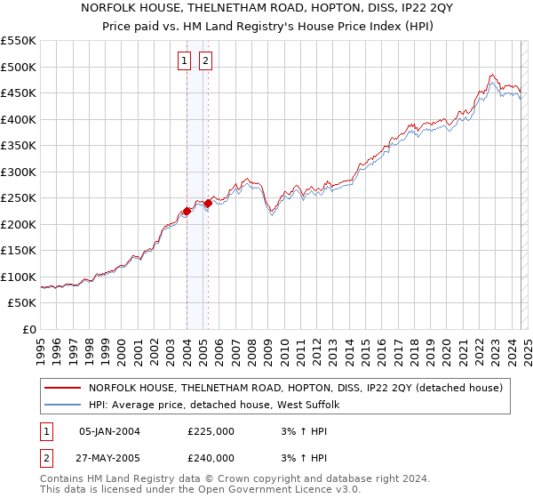 NORFOLK HOUSE, THELNETHAM ROAD, HOPTON, DISS, IP22 2QY: Price paid vs HM Land Registry's House Price Index