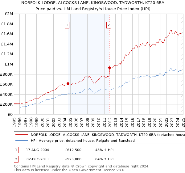 NORFOLK LODGE, ALCOCKS LANE, KINGSWOOD, TADWORTH, KT20 6BA: Price paid vs HM Land Registry's House Price Index