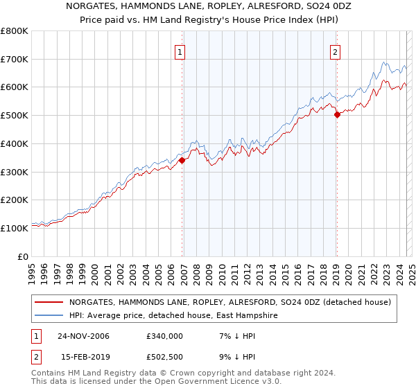 NORGATES, HAMMONDS LANE, ROPLEY, ALRESFORD, SO24 0DZ: Price paid vs HM Land Registry's House Price Index