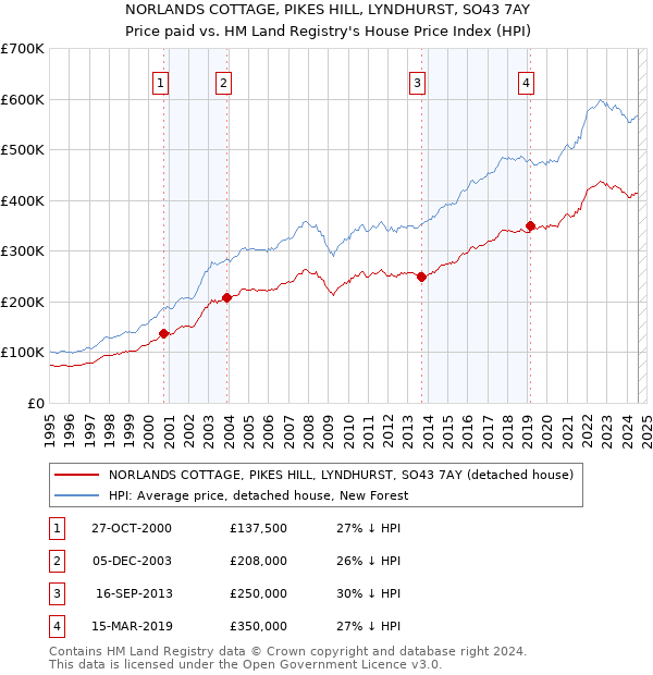 NORLANDS COTTAGE, PIKES HILL, LYNDHURST, SO43 7AY: Price paid vs HM Land Registry's House Price Index