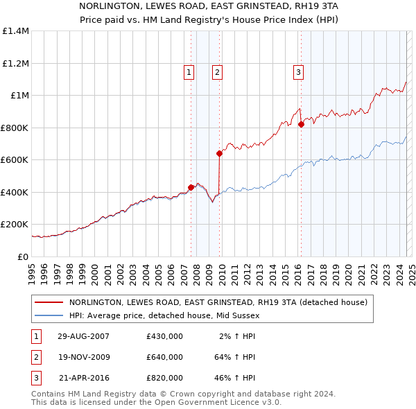 NORLINGTON, LEWES ROAD, EAST GRINSTEAD, RH19 3TA: Price paid vs HM Land Registry's House Price Index