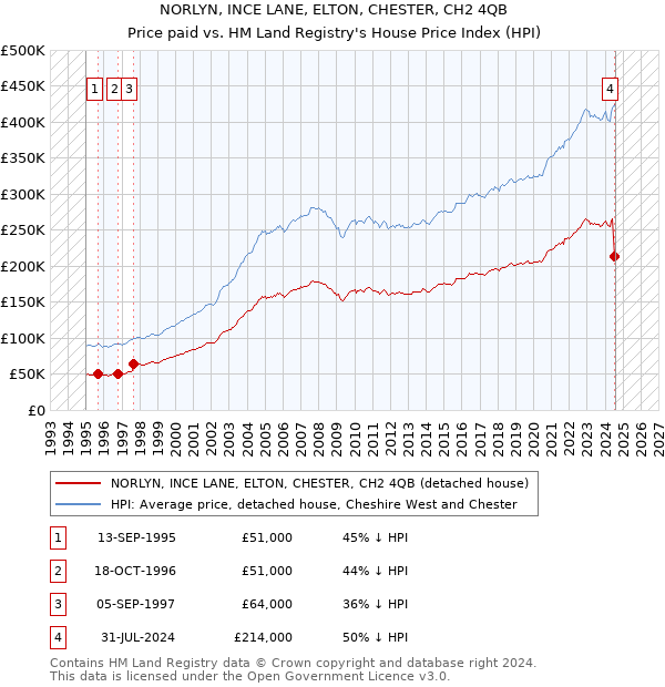 NORLYN, INCE LANE, ELTON, CHESTER, CH2 4QB: Price paid vs HM Land Registry's House Price Index