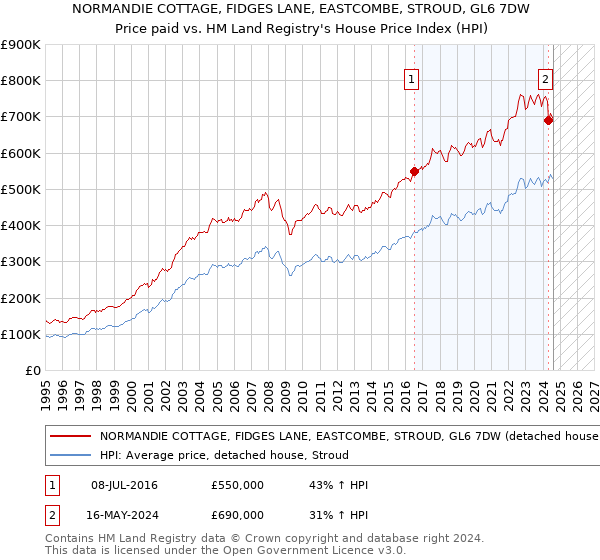 NORMANDIE COTTAGE, FIDGES LANE, EASTCOMBE, STROUD, GL6 7DW: Price paid vs HM Land Registry's House Price Index