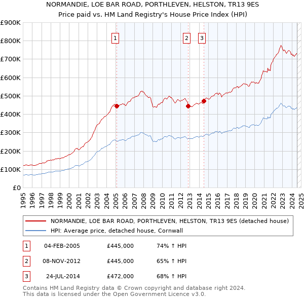 NORMANDIE, LOE BAR ROAD, PORTHLEVEN, HELSTON, TR13 9ES: Price paid vs HM Land Registry's House Price Index