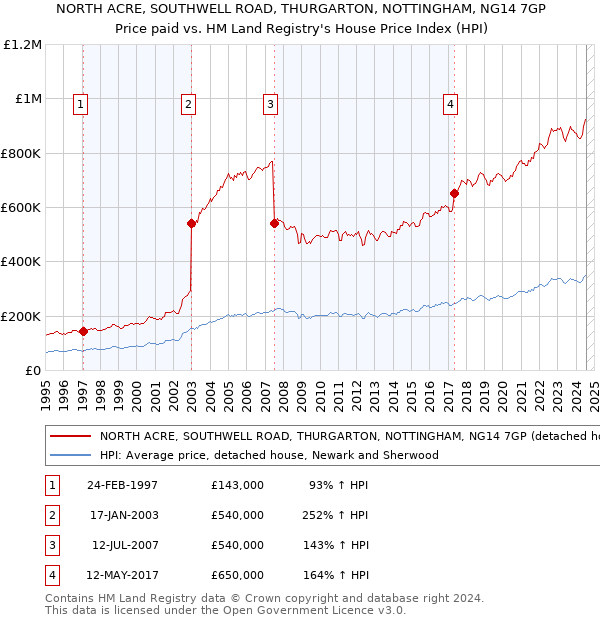 NORTH ACRE, SOUTHWELL ROAD, THURGARTON, NOTTINGHAM, NG14 7GP: Price paid vs HM Land Registry's House Price Index