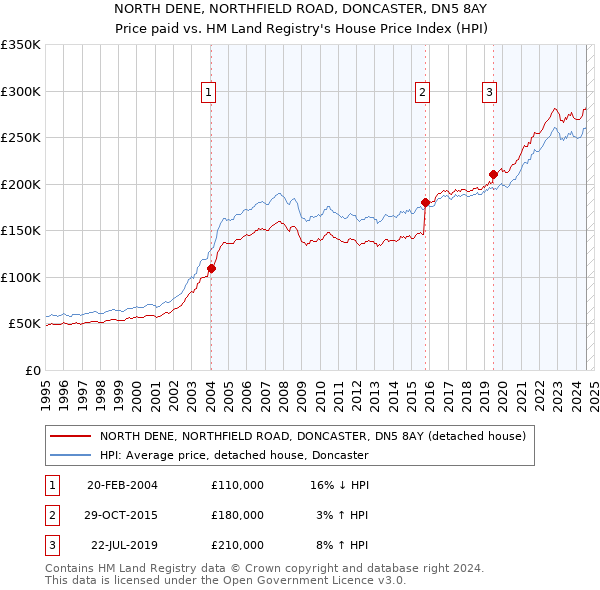 NORTH DENE, NORTHFIELD ROAD, DONCASTER, DN5 8AY: Price paid vs HM Land Registry's House Price Index