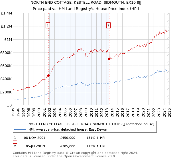 NORTH END COTTAGE, KESTELL ROAD, SIDMOUTH, EX10 8JJ: Price paid vs HM Land Registry's House Price Index