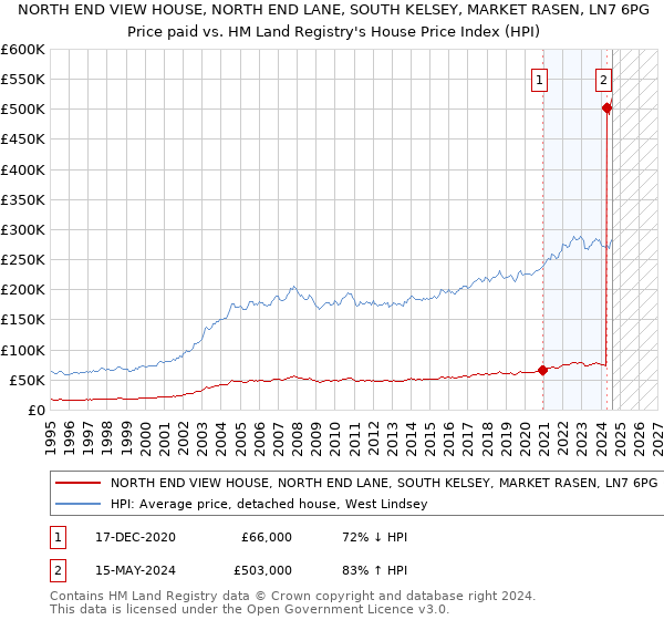 NORTH END VIEW HOUSE, NORTH END LANE, SOUTH KELSEY, MARKET RASEN, LN7 6PG: Price paid vs HM Land Registry's House Price Index