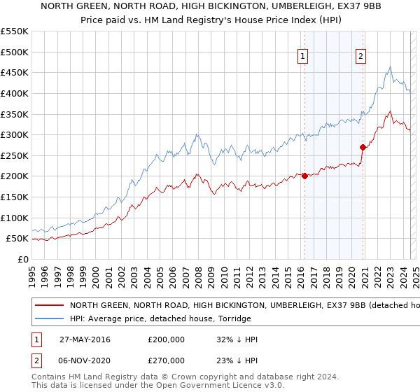 NORTH GREEN, NORTH ROAD, HIGH BICKINGTON, UMBERLEIGH, EX37 9BB: Price paid vs HM Land Registry's House Price Index