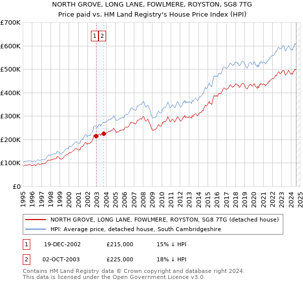 NORTH GROVE, LONG LANE, FOWLMERE, ROYSTON, SG8 7TG: Price paid vs HM Land Registry's House Price Index