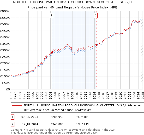 NORTH HILL HOUSE, PARTON ROAD, CHURCHDOWN, GLOUCESTER, GL3 2JH: Price paid vs HM Land Registry's House Price Index