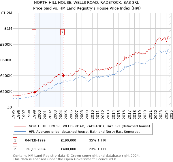 NORTH HILL HOUSE, WELLS ROAD, RADSTOCK, BA3 3RL: Price paid vs HM Land Registry's House Price Index