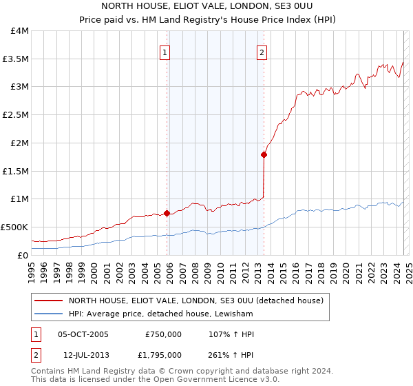 NORTH HOUSE, ELIOT VALE, LONDON, SE3 0UU: Price paid vs HM Land Registry's House Price Index