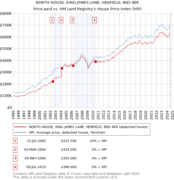 NORTH HOUSE, KING JAMES LANE, HENFIELD, BN5 9ER: Price paid vs HM Land Registry's House Price Index