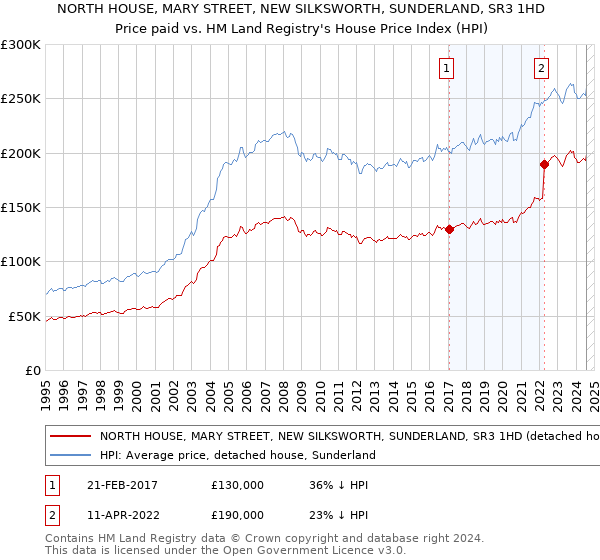 NORTH HOUSE, MARY STREET, NEW SILKSWORTH, SUNDERLAND, SR3 1HD: Price paid vs HM Land Registry's House Price Index