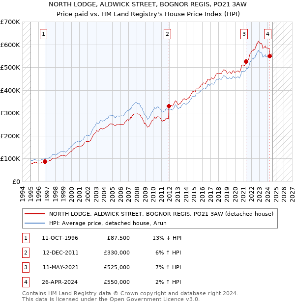 NORTH LODGE, ALDWICK STREET, BOGNOR REGIS, PO21 3AW: Price paid vs HM Land Registry's House Price Index