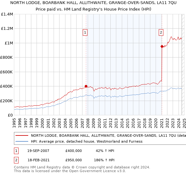 NORTH LODGE, BOARBANK HALL, ALLITHWAITE, GRANGE-OVER-SANDS, LA11 7QU: Price paid vs HM Land Registry's House Price Index