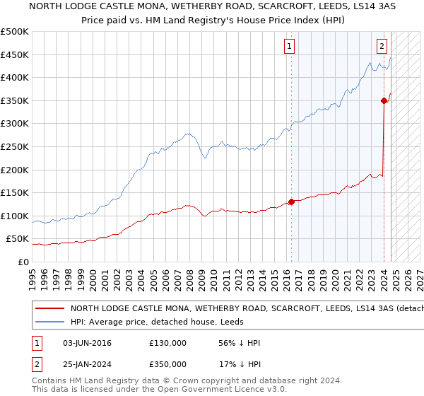 NORTH LODGE CASTLE MONA, WETHERBY ROAD, SCARCROFT, LEEDS, LS14 3AS: Price paid vs HM Land Registry's House Price Index