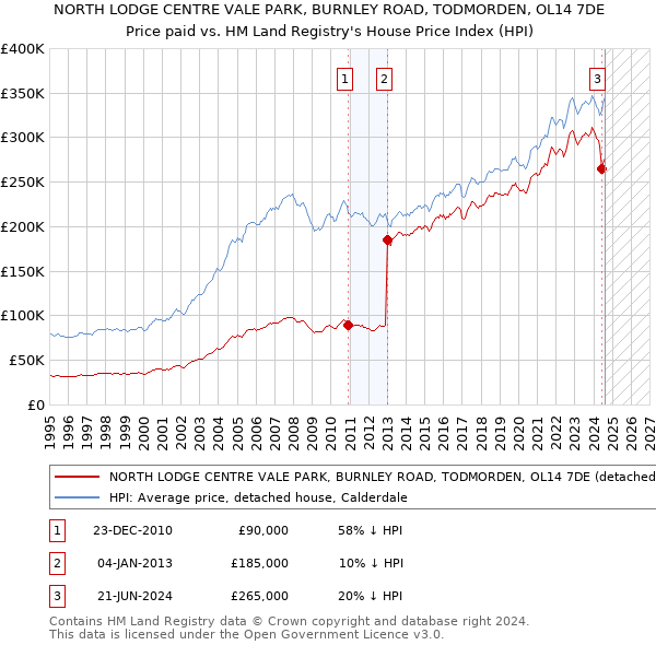 NORTH LODGE CENTRE VALE PARK, BURNLEY ROAD, TODMORDEN, OL14 7DE: Price paid vs HM Land Registry's House Price Index