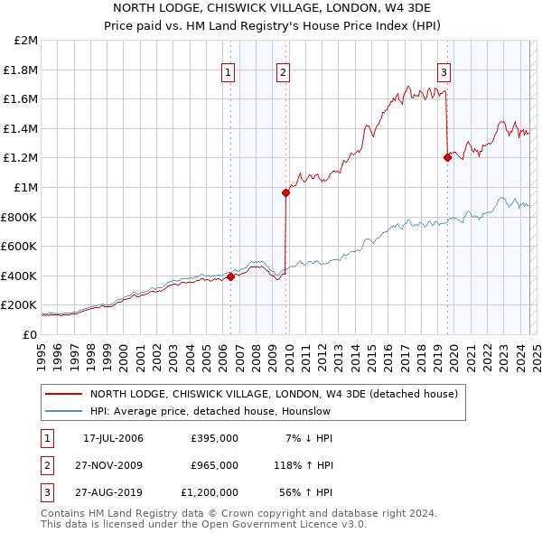 NORTH LODGE, CHISWICK VILLAGE, LONDON, W4 3DE: Price paid vs HM Land Registry's House Price Index