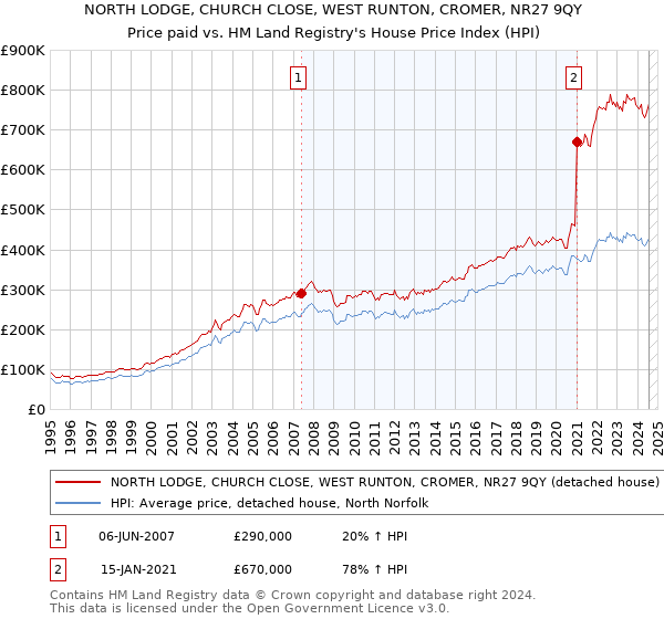 NORTH LODGE, CHURCH CLOSE, WEST RUNTON, CROMER, NR27 9QY: Price paid vs HM Land Registry's House Price Index